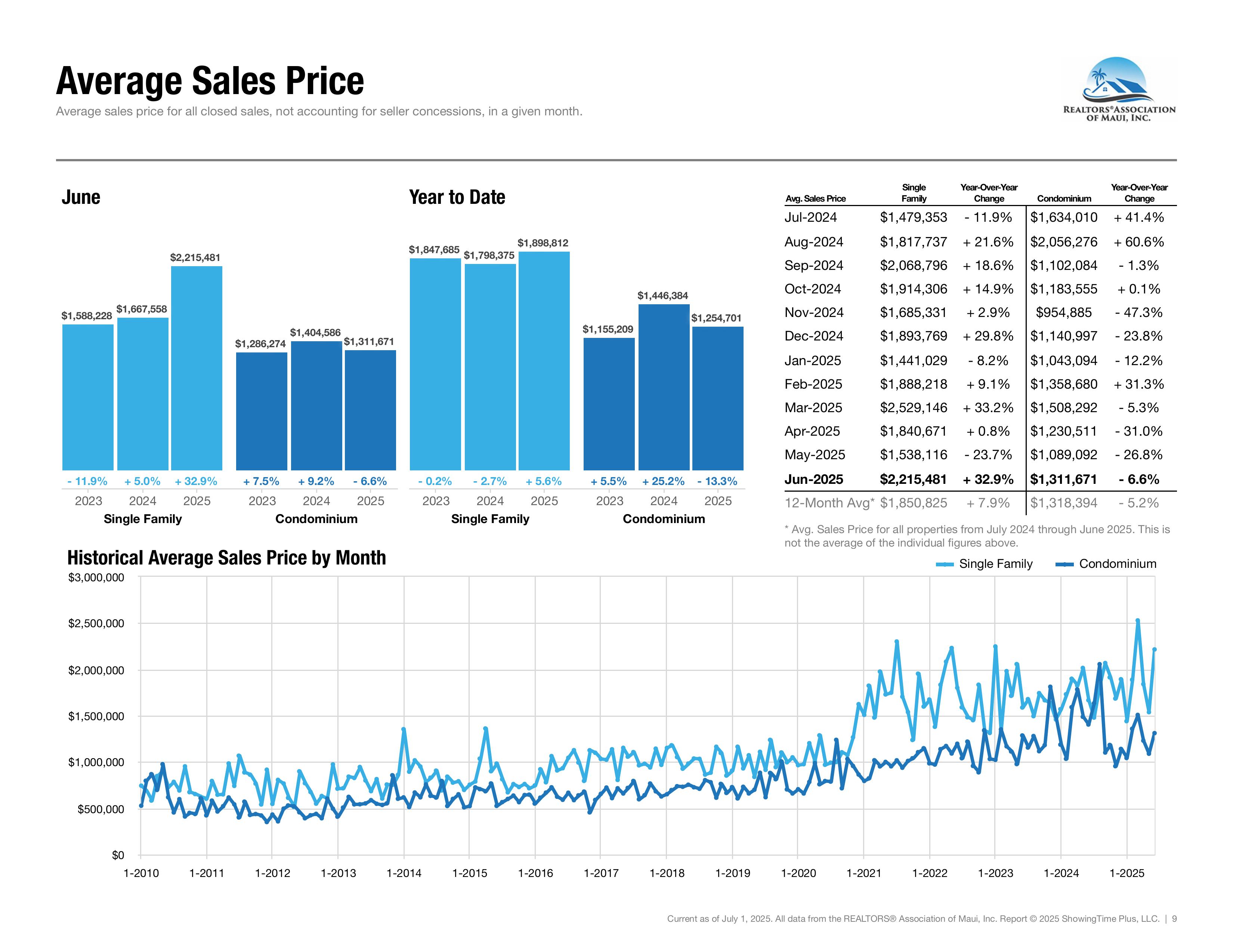 Sales on Maui Real Estate July 2025