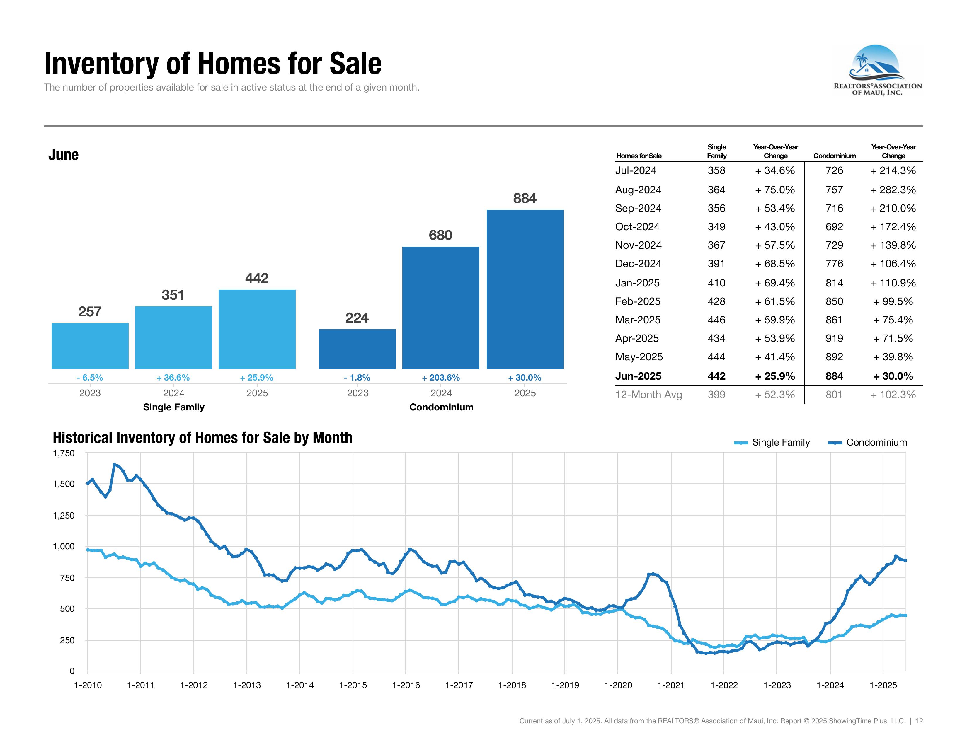 Maui Real Estate Market