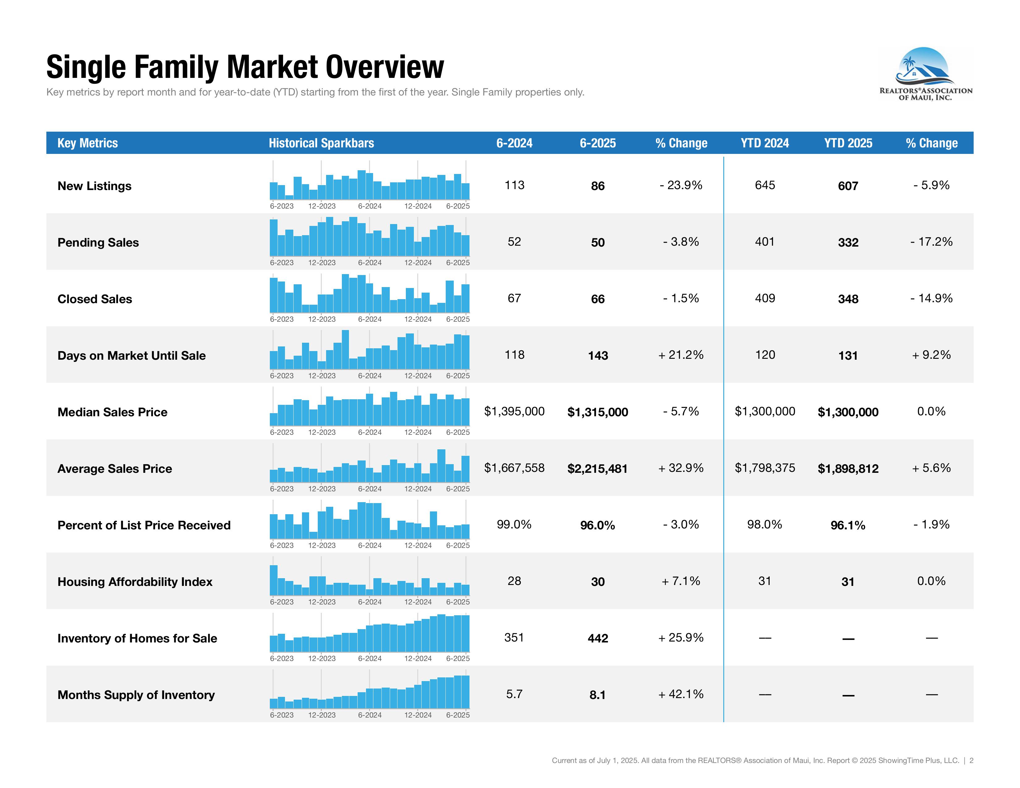 July Market Report Maui