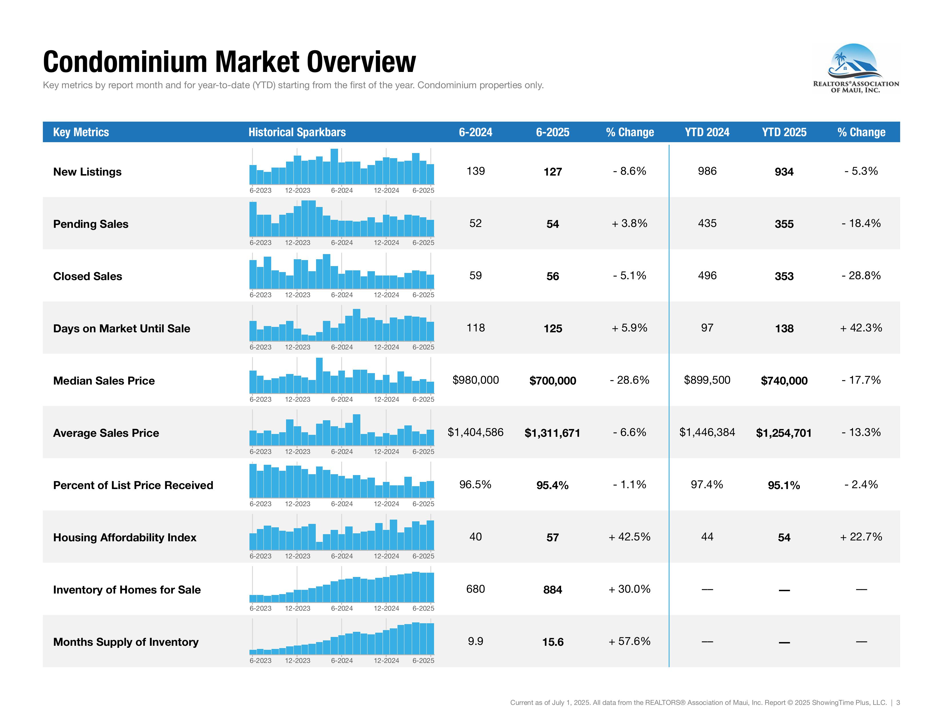 July Condo Market Maui